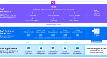 SAP Business Data Cloud