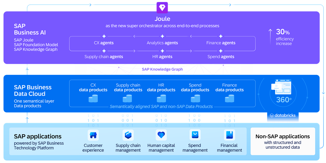 SAP Business Data Cloud